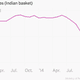 Image for article titled One year on, here’s how India’s economy has changed under Narendra Modi